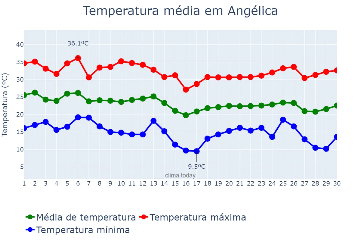 Temperatura em abril em Angélica, MS, BR