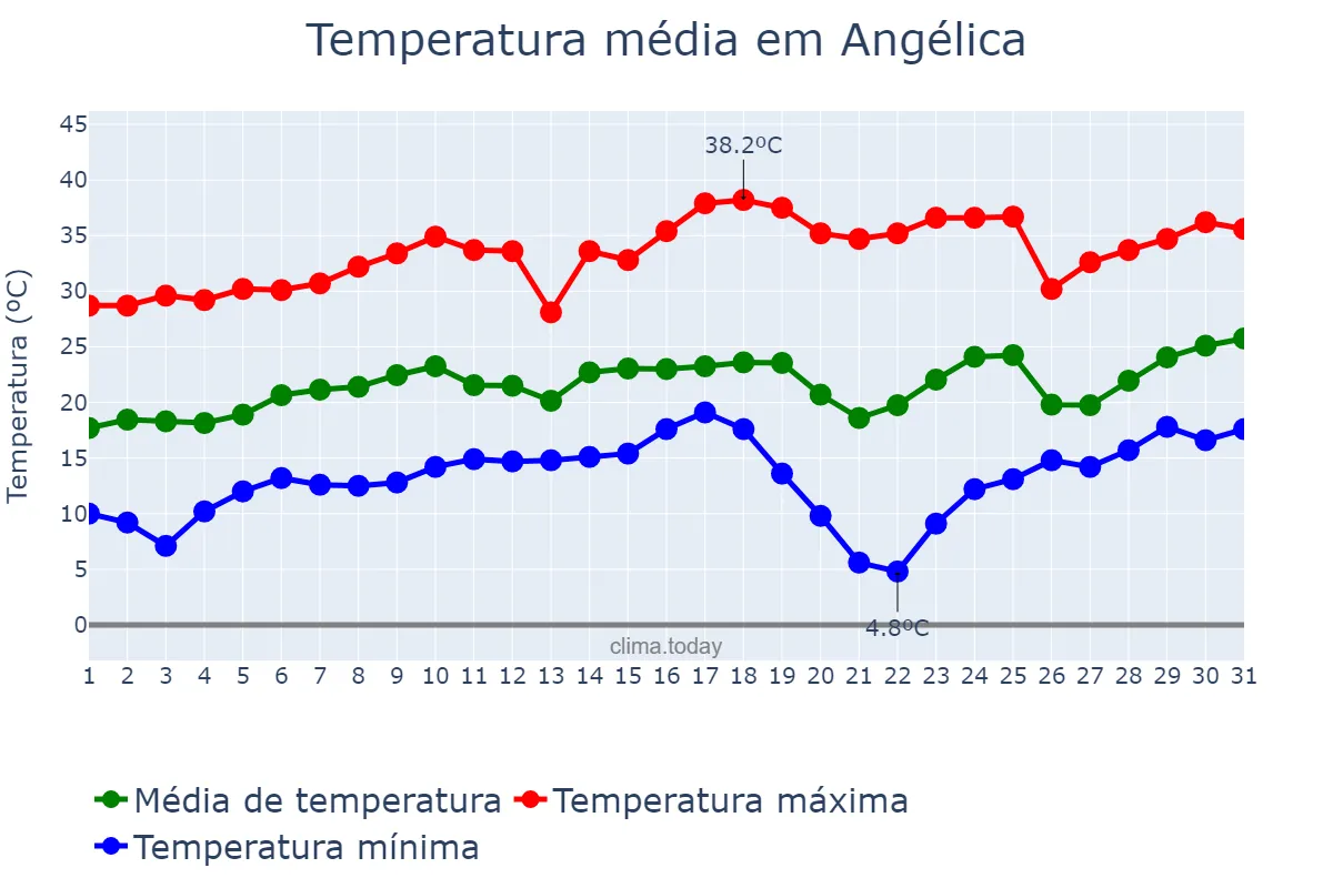 Temperatura em agosto em Angélica, MS, BR