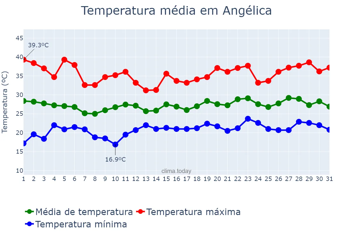 Temperatura em dezembro em Angélica, MS, BR