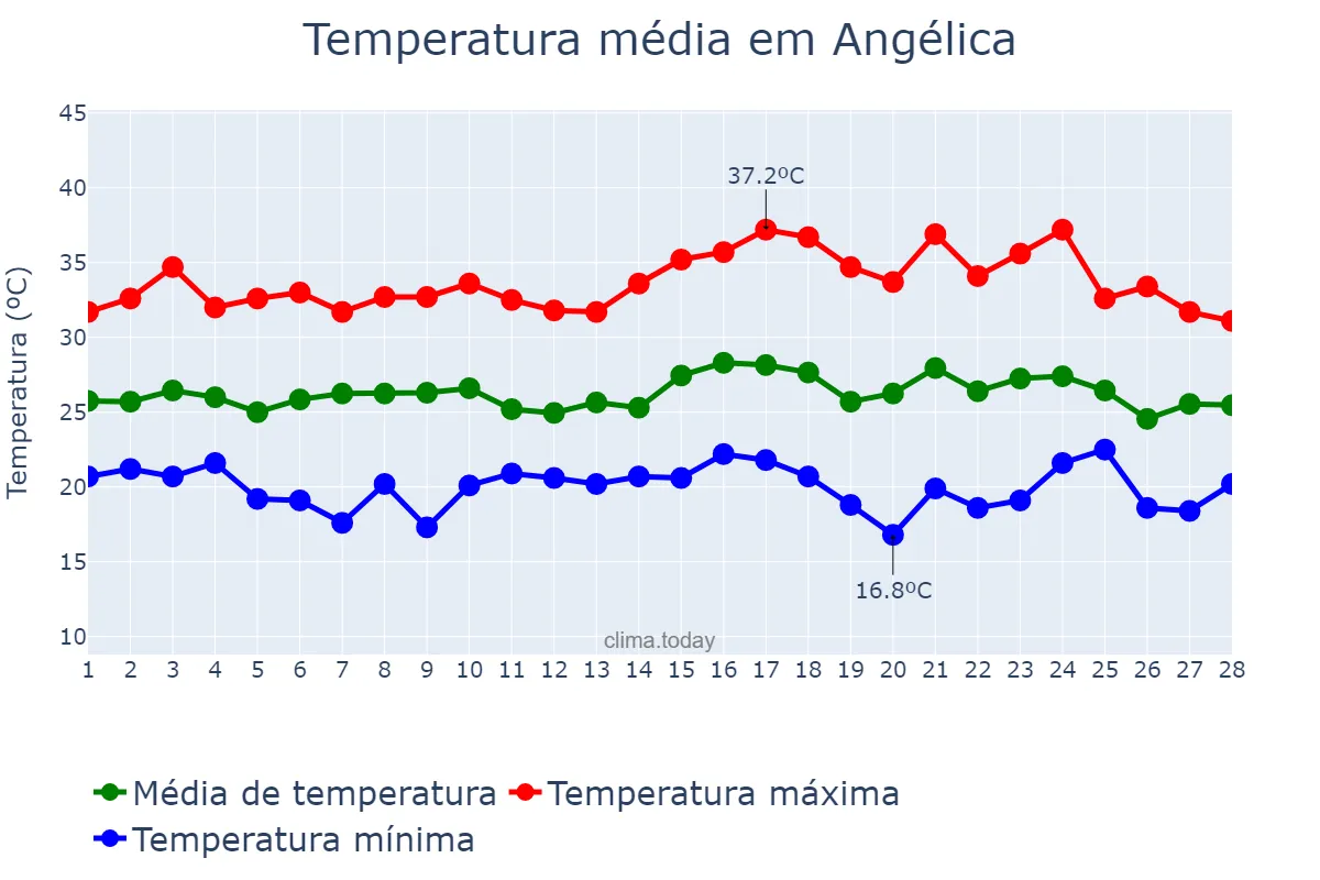 Temperatura em fevereiro em Angélica, MS, BR