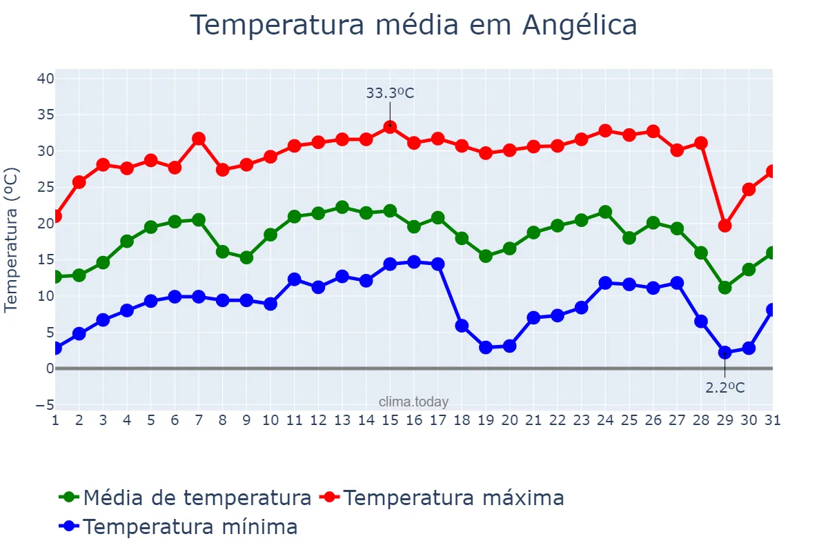 Temperatura em julho em Angélica, MS, BR