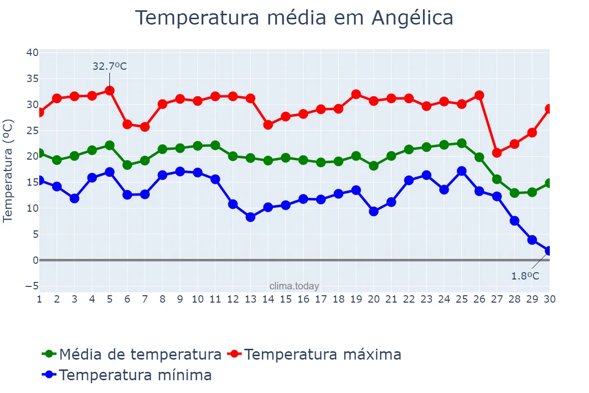 Temperatura em junho em Angélica, MS, BR