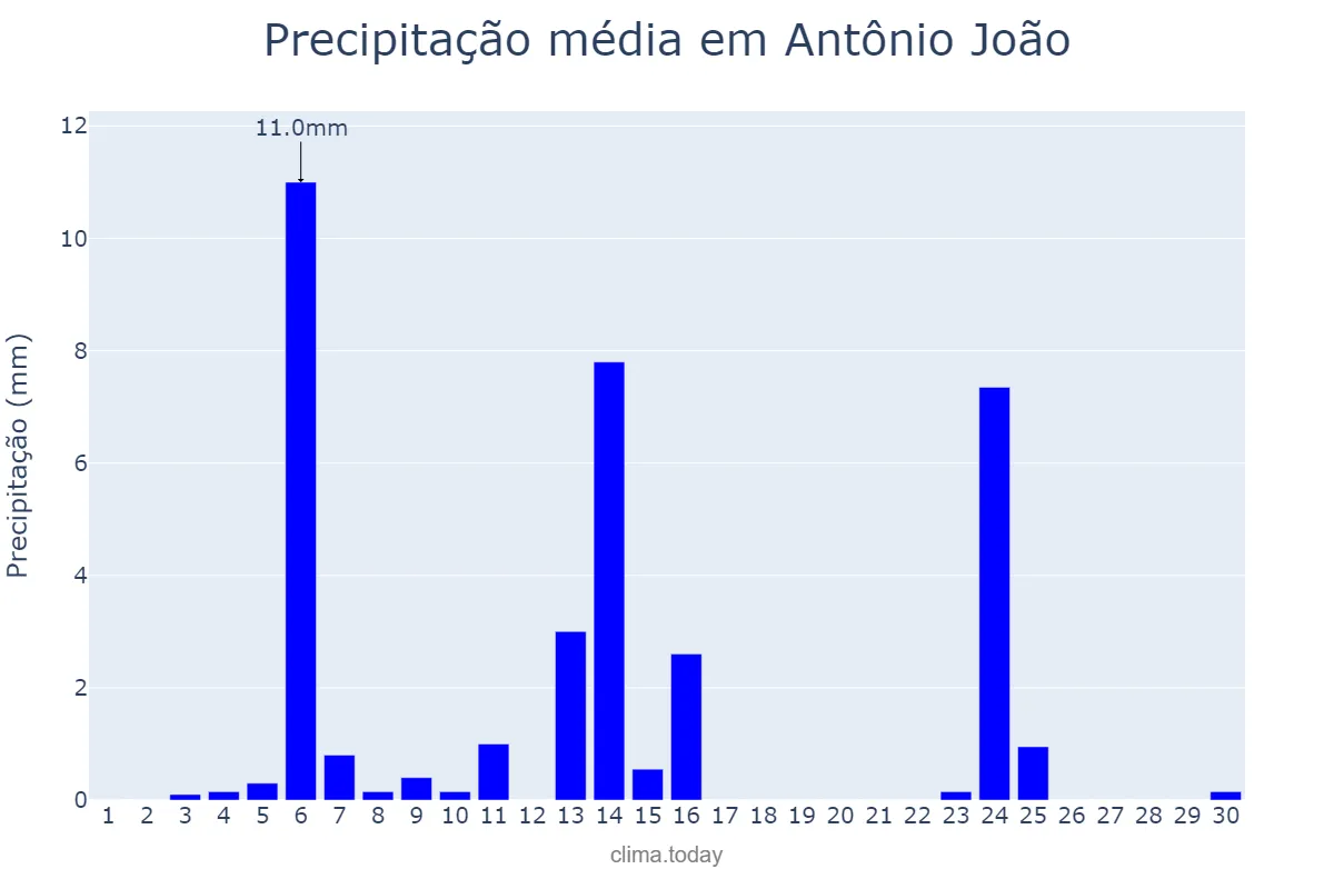 Precipitação em abril em Antônio João, MS, BR