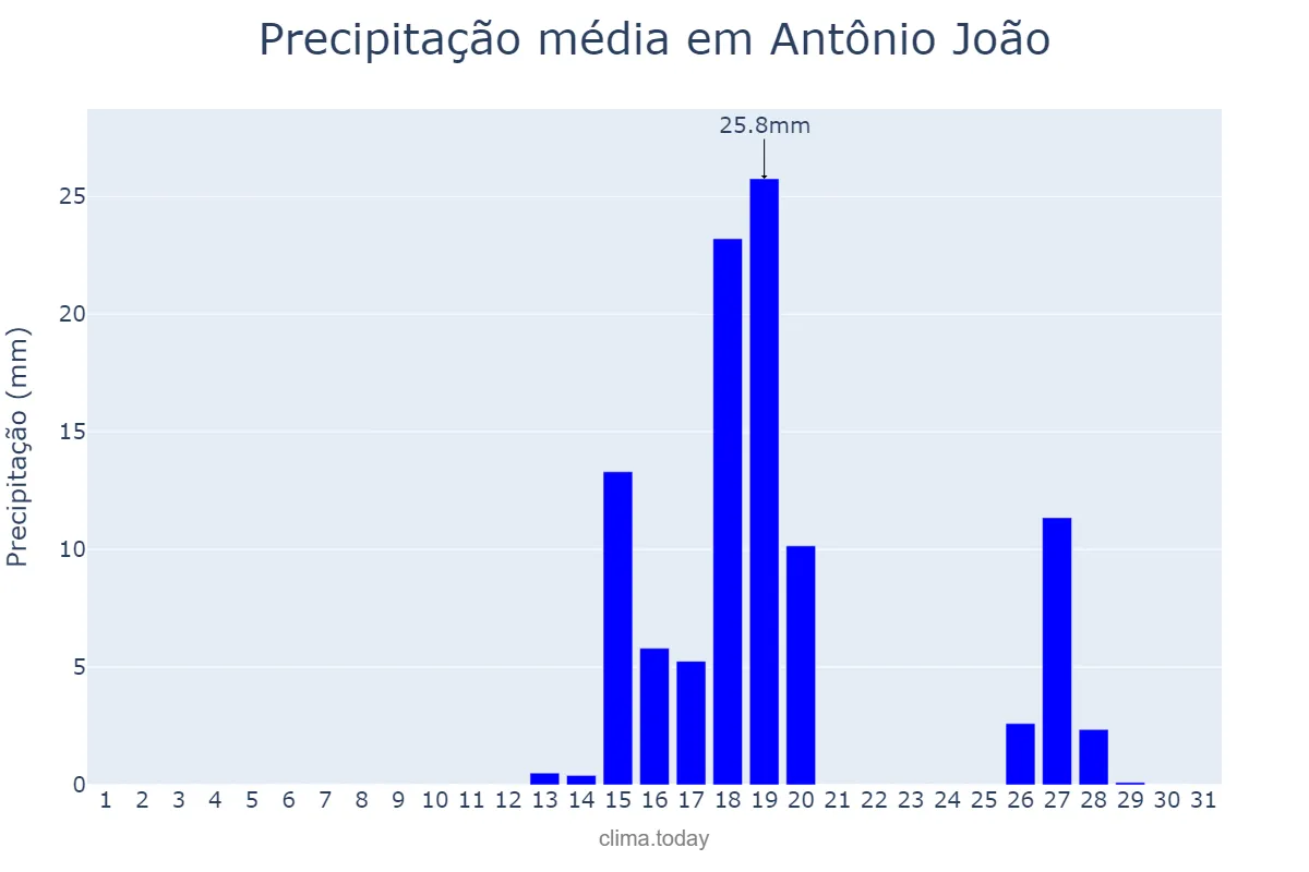 Precipitação em agosto em Antônio João, MS, BR