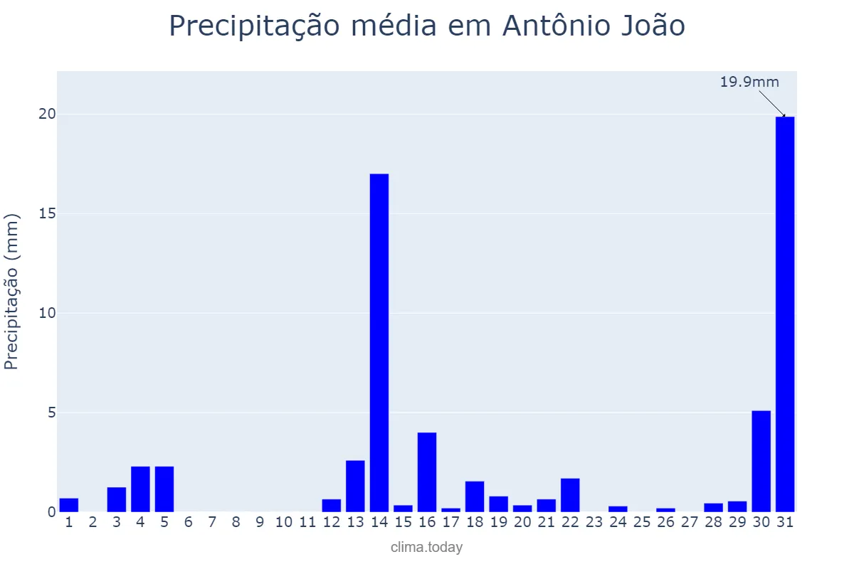 Precipitação em dezembro em Antônio João, MS, BR