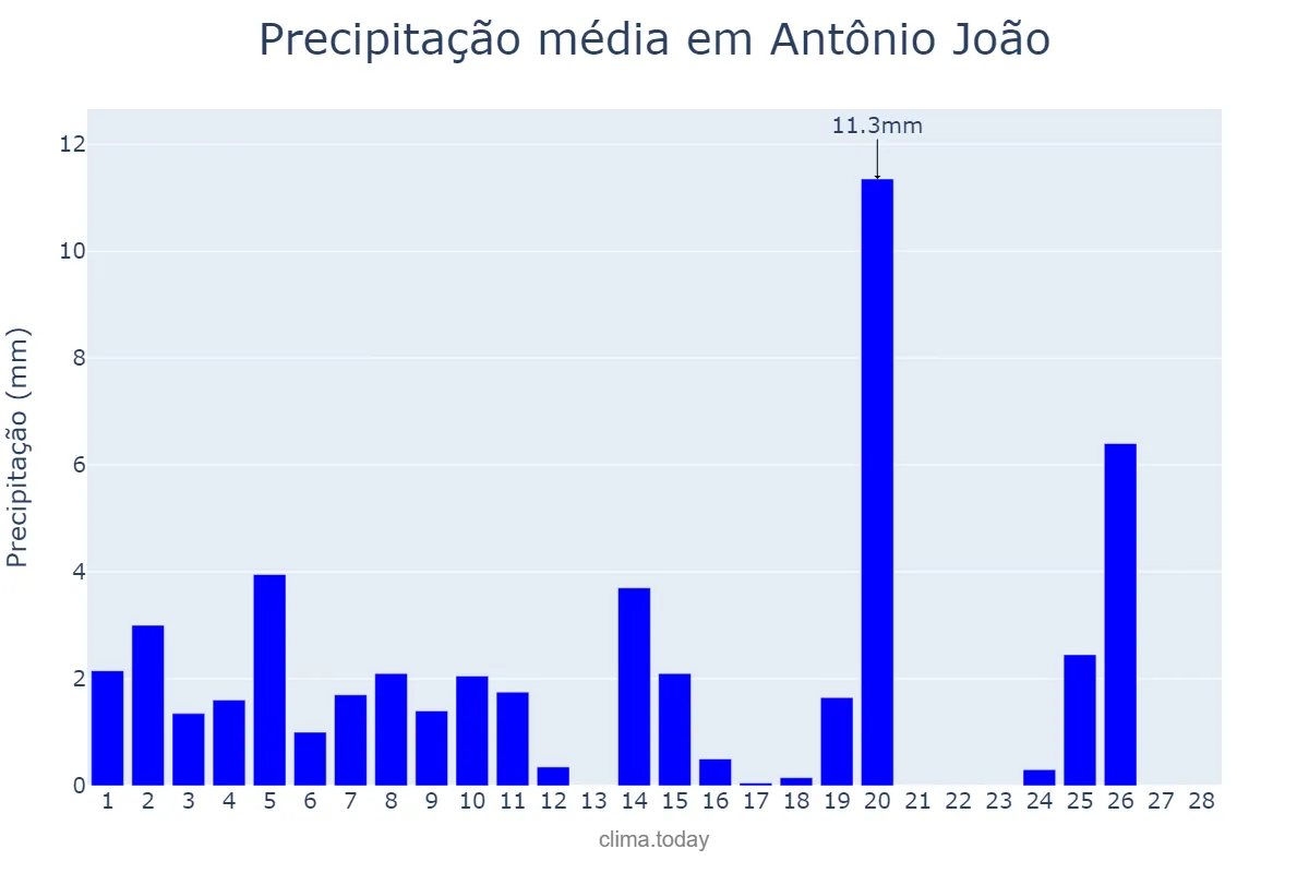 Precipitação em fevereiro em Antônio João, MS, BR