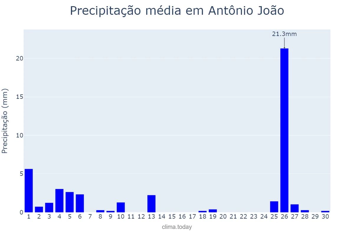Precipitação em junho em Antônio João, MS, BR