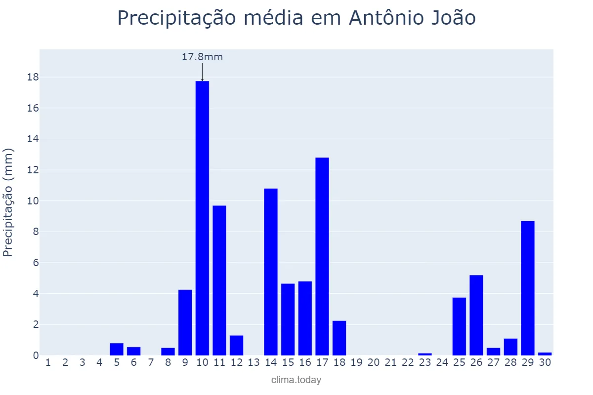 Precipitação em novembro em Antônio João, MS, BR