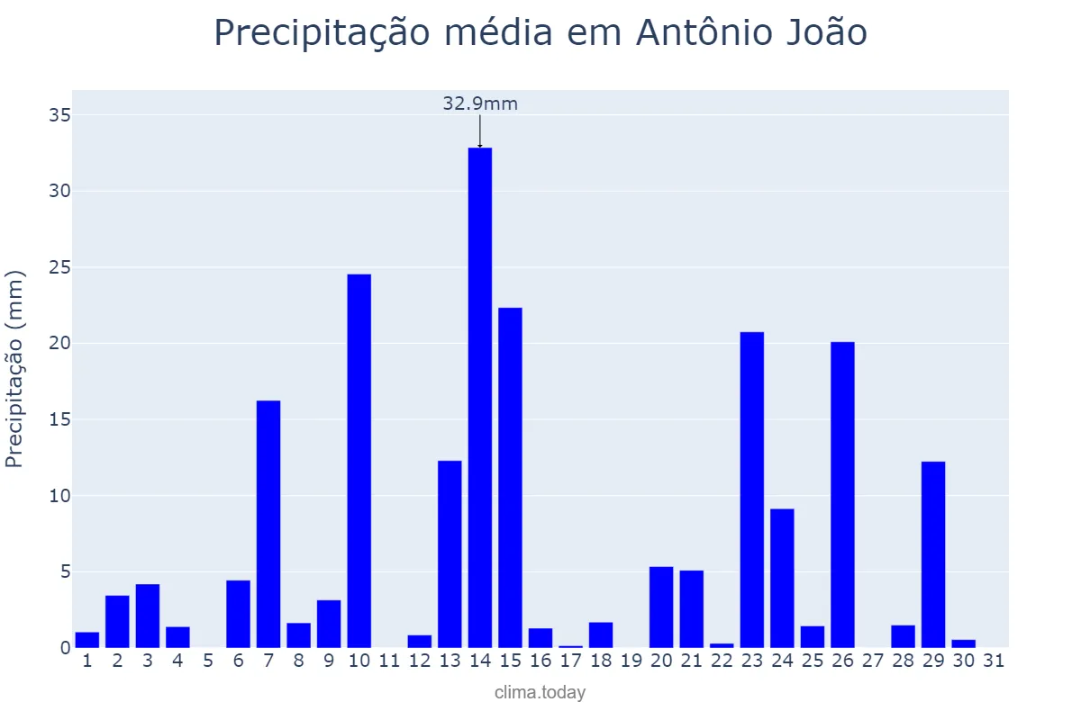 Precipitação em outubro em Antônio João, MS, BR