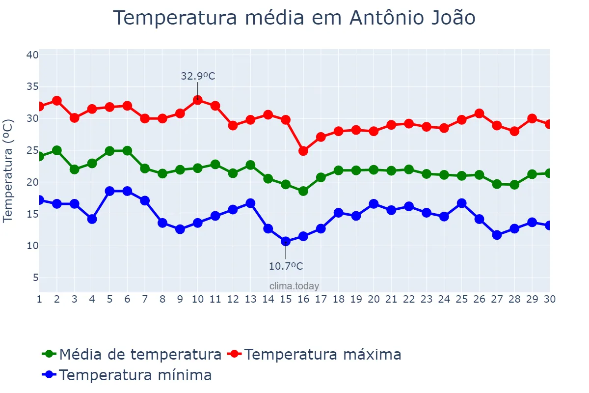 Temperatura em abril em Antônio João, MS, BR