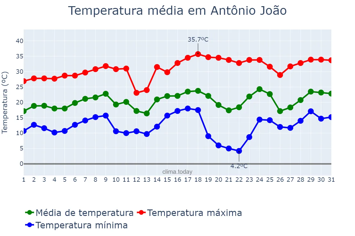 Temperatura em agosto em Antônio João, MS, BR