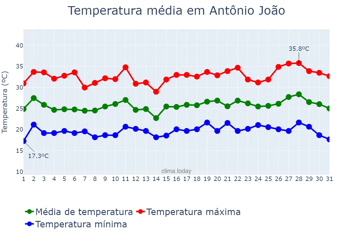 Temperatura em dezembro em Antônio João, MS, BR