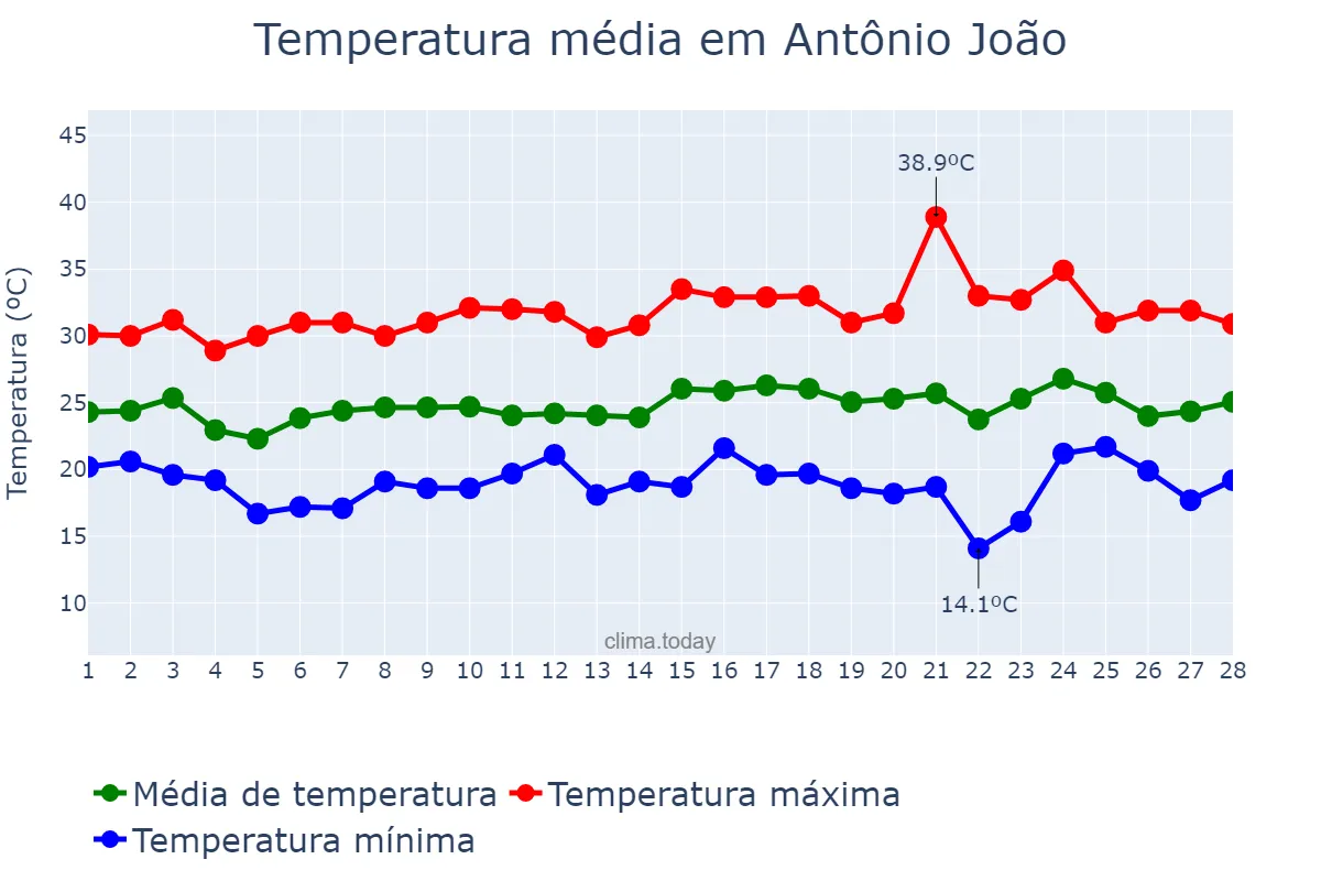 Temperatura em fevereiro em Antônio João, MS, BR