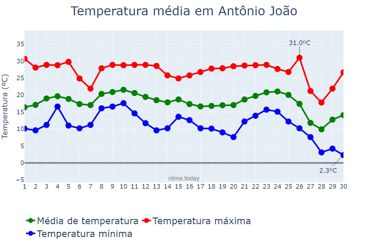 Temperatura em junho em Antônio João, MS, BR