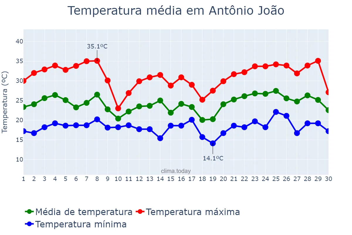 Temperatura em novembro em Antônio João, MS, BR