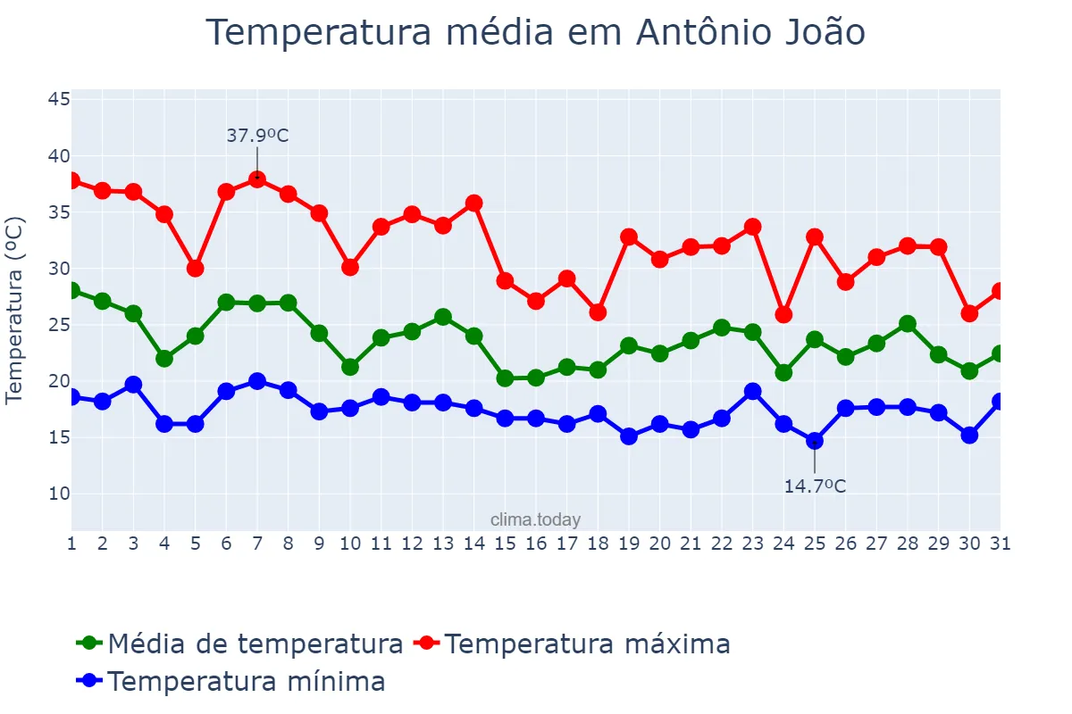 Temperatura em outubro em Antônio João, MS, BR