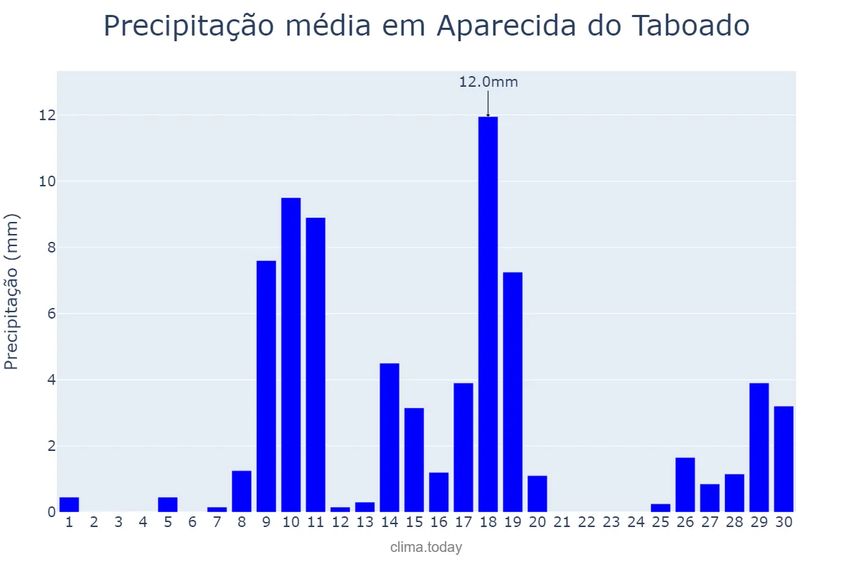 Precipitação em novembro em Aparecida do Taboado, MS, BR