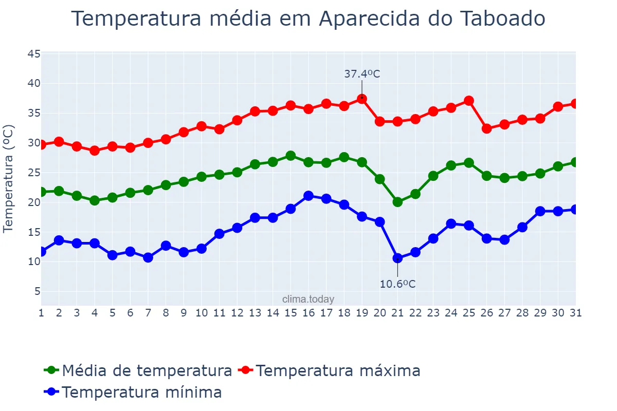 Temperatura em agosto em Aparecida do Taboado, MS, BR