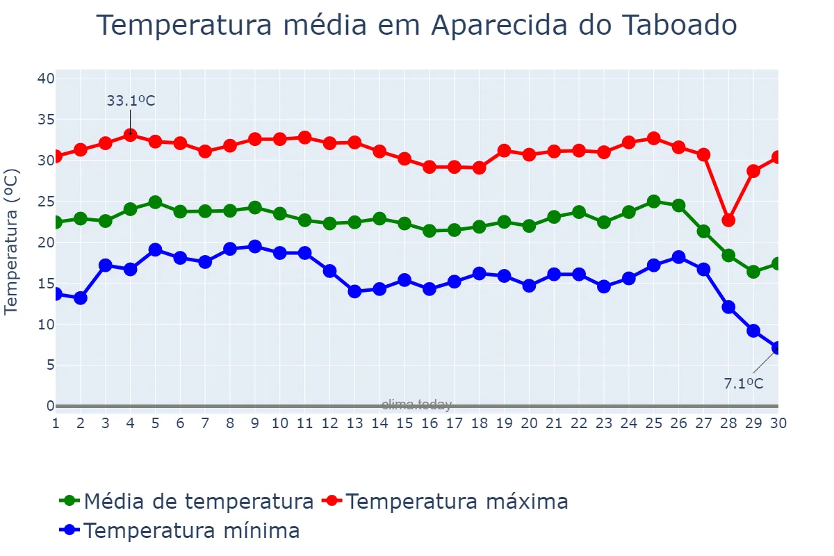 Temperatura em junho em Aparecida do Taboado, MS, BR