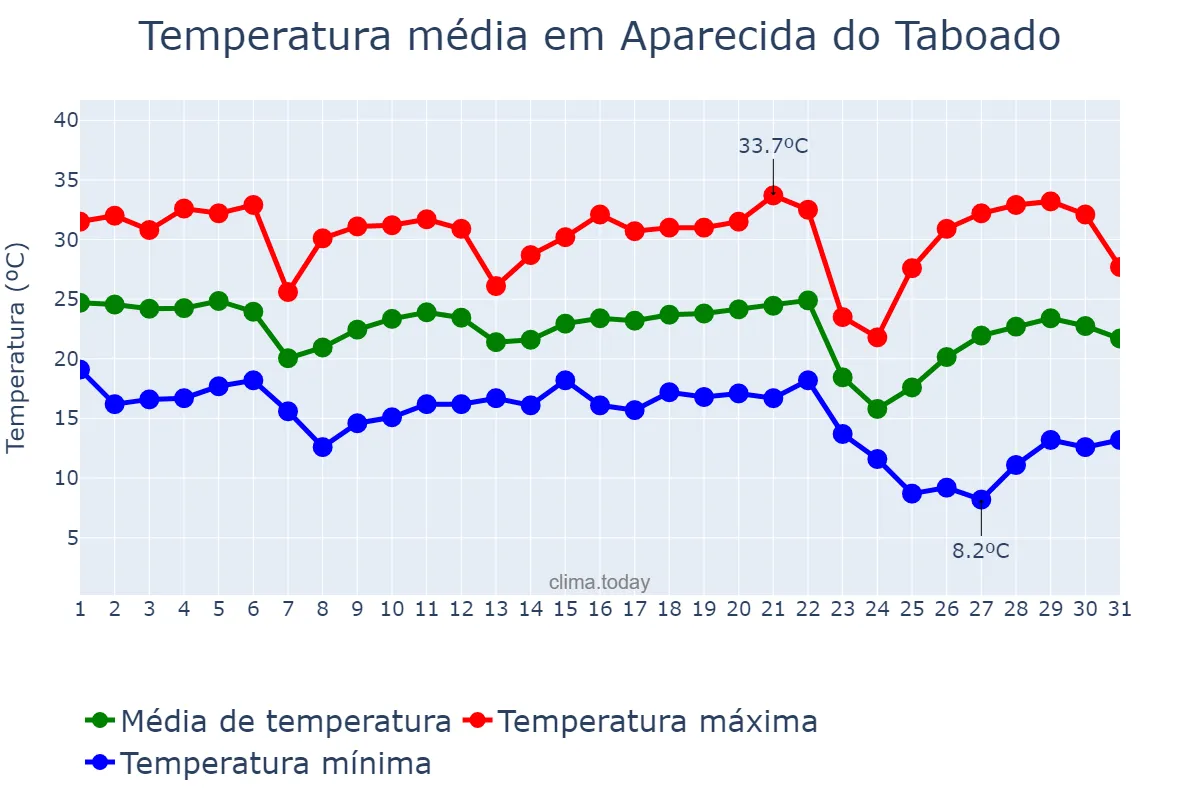 Temperatura em maio em Aparecida do Taboado, MS, BR