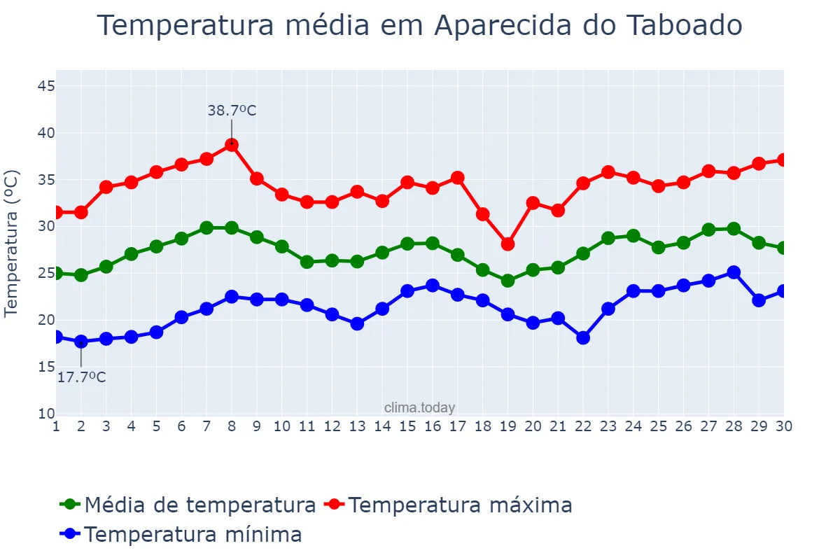 Temperatura em novembro em Aparecida do Taboado, MS, BR