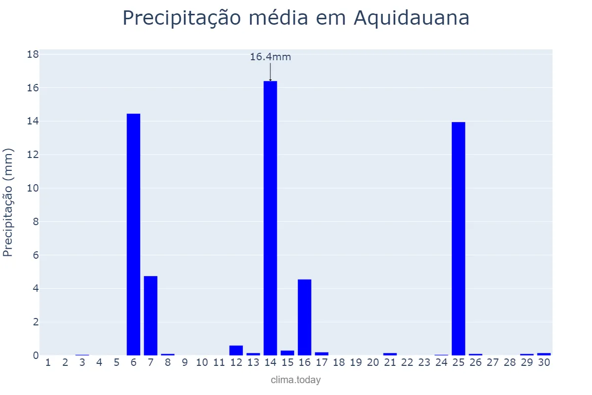 Precipitação em abril em Aquidauana, MS, BR