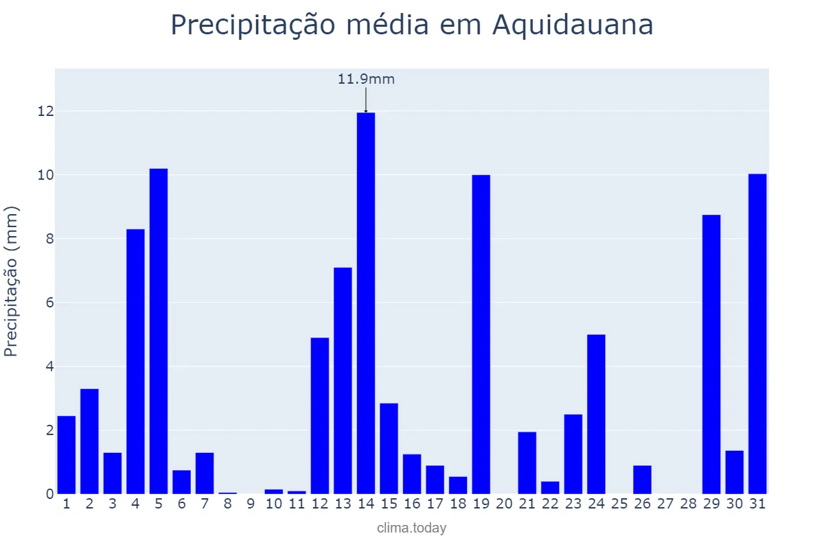 Precipitação em dezembro em Aquidauana, MS, BR