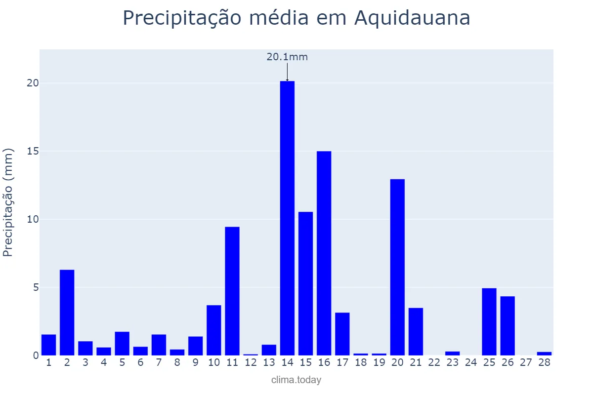Precipitação em fevereiro em Aquidauana, MS, BR