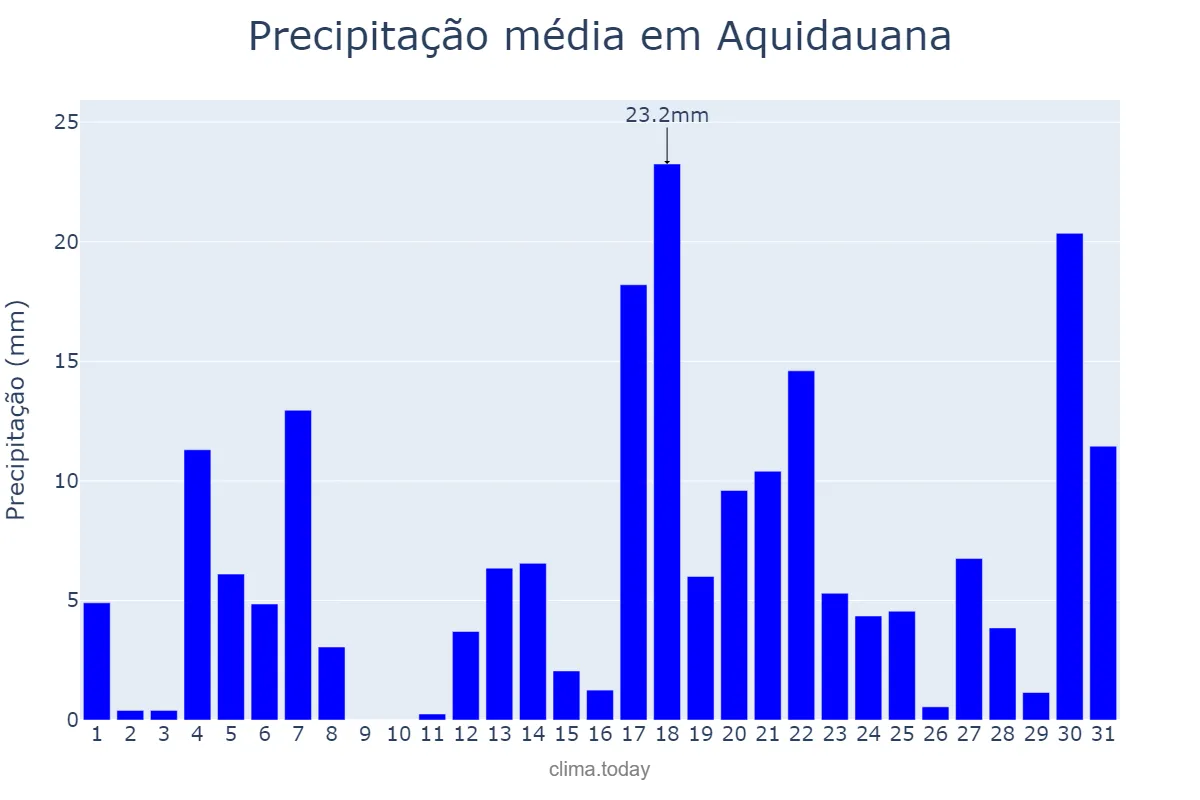 Precipitação em janeiro em Aquidauana, MS, BR