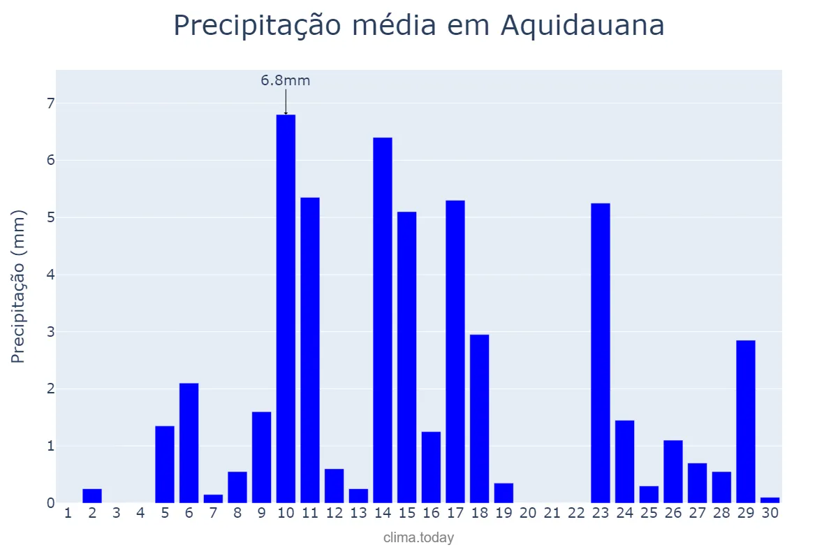 Precipitação em novembro em Aquidauana, MS, BR