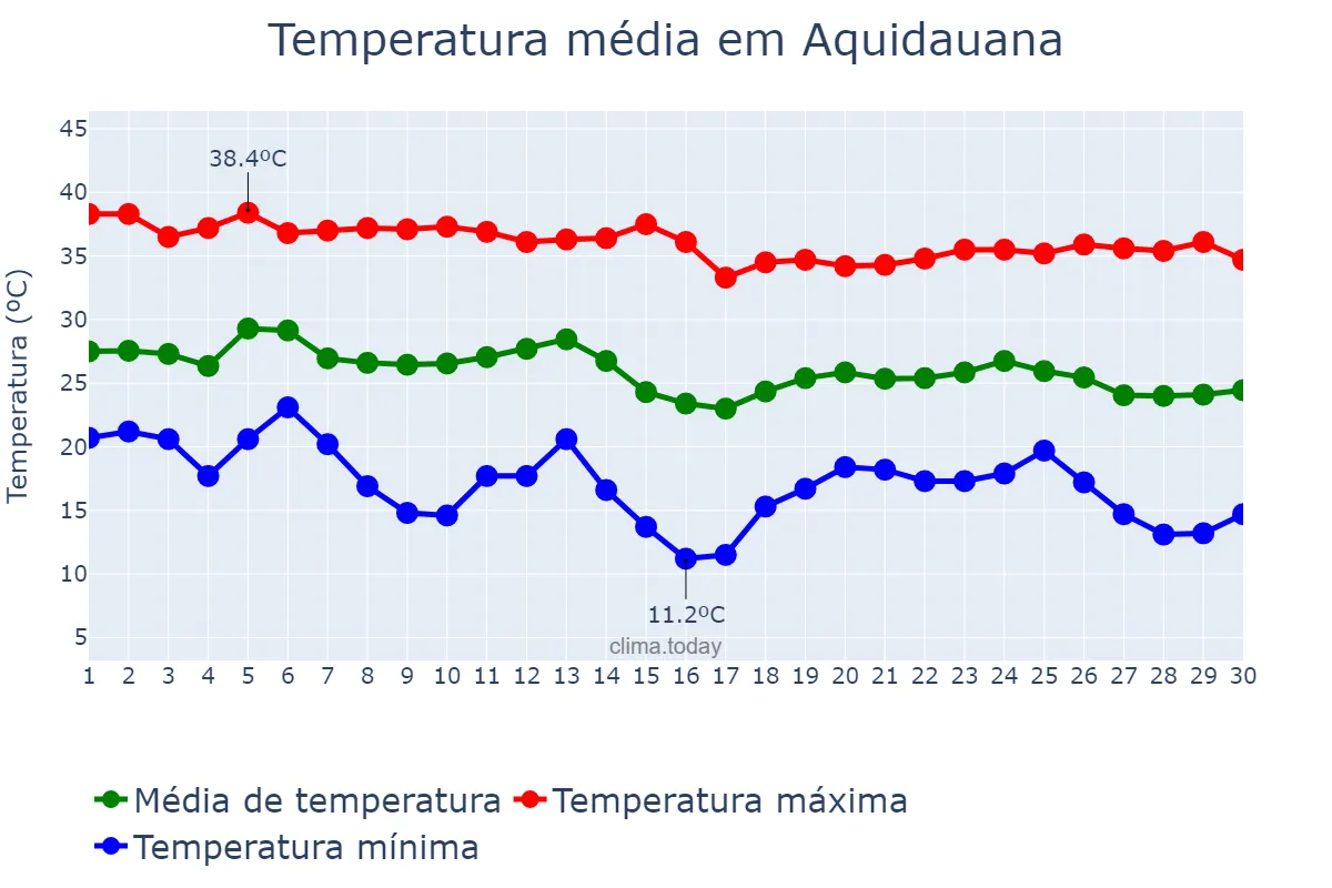Temperatura em abril em Aquidauana, MS, BR