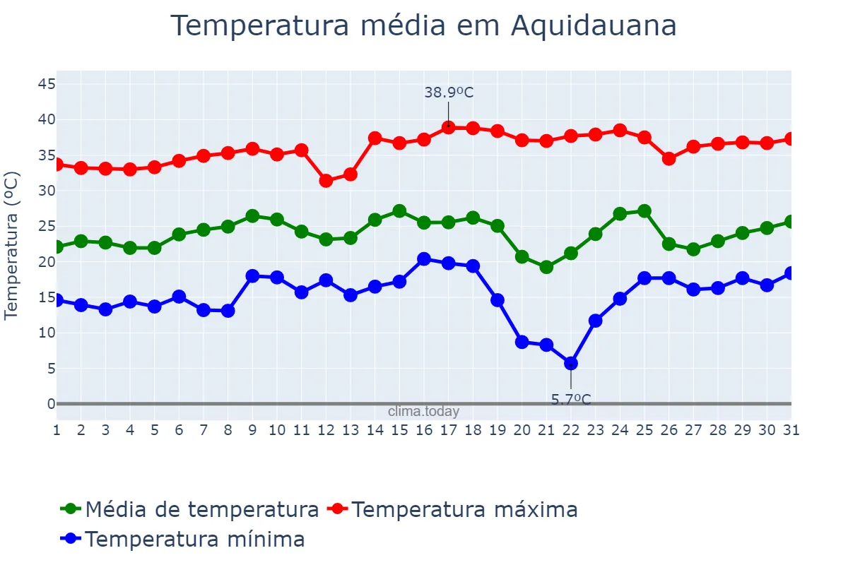 Temperatura em agosto em Aquidauana, MS, BR
