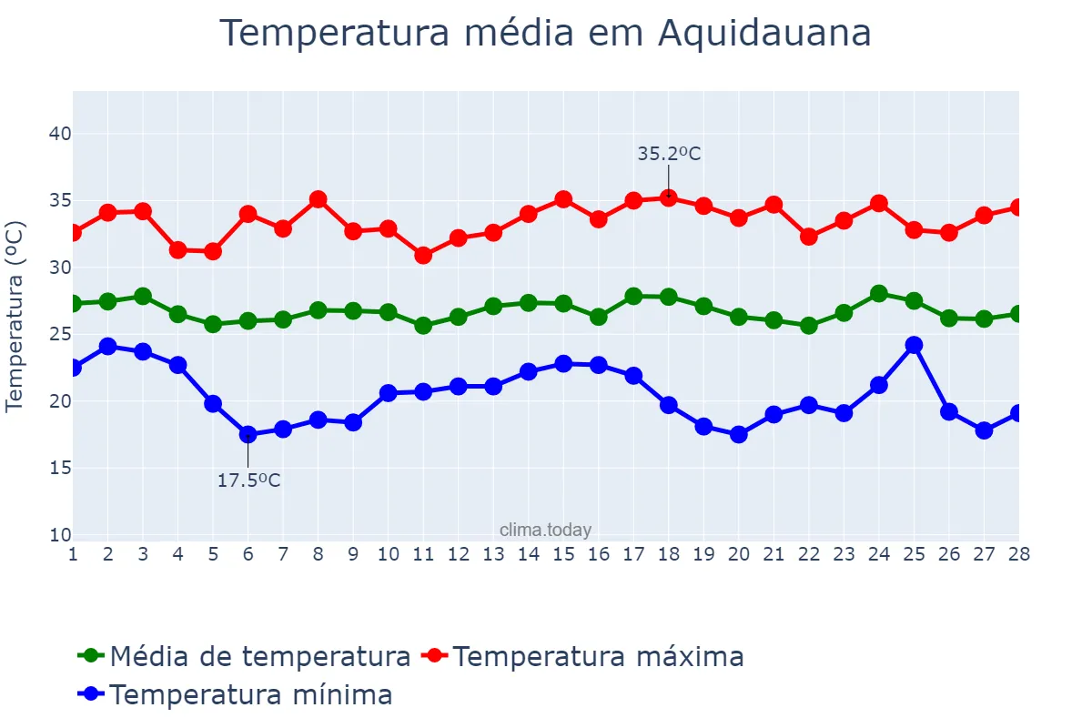 Temperatura em fevereiro em Aquidauana, MS, BR