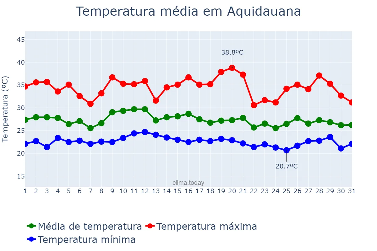 Temperatura em janeiro em Aquidauana, MS, BR