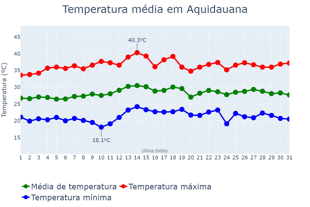 Temperatura em marco em Aquidauana, MS, BR