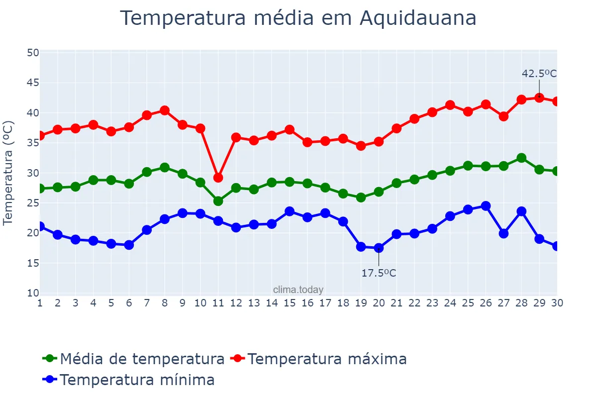 Temperatura em novembro em Aquidauana, MS, BR