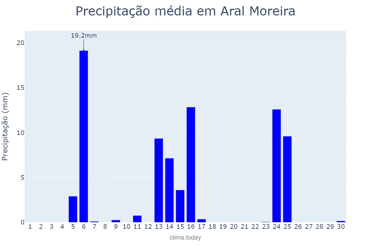 Precipitação em abril em Aral Moreira, MS, BR