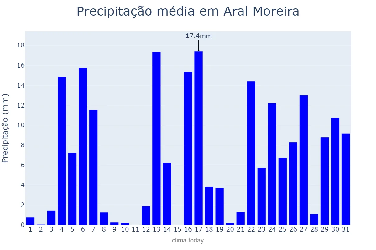 Precipitação em janeiro em Aral Moreira, MS, BR