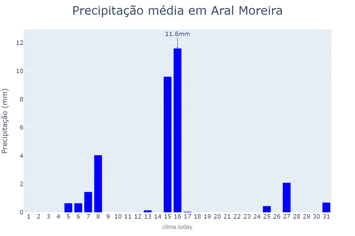 Precipitação em julho em Aral Moreira, MS, BR
