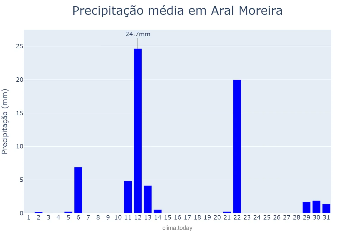 Precipitação em maio em Aral Moreira, MS, BR