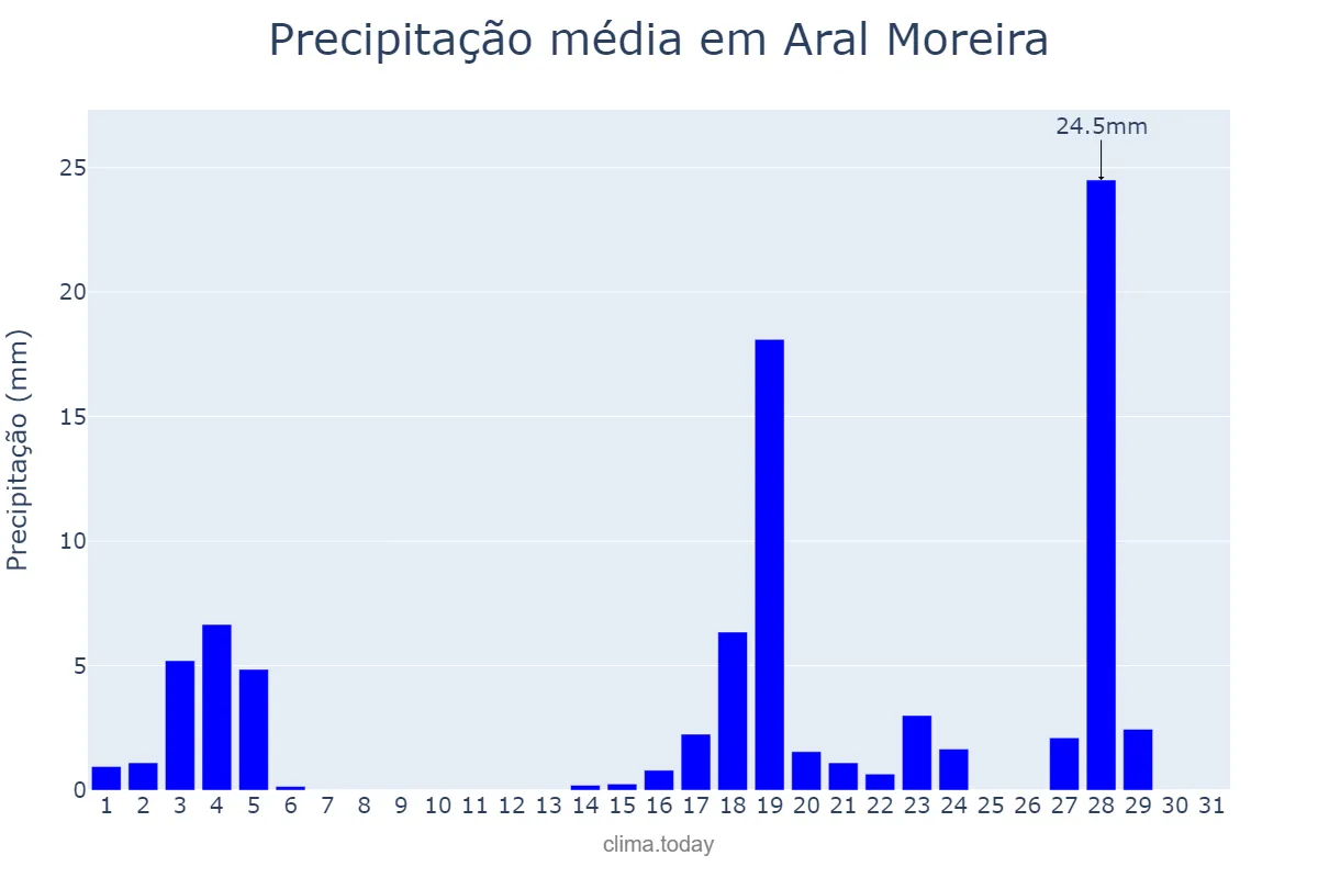Precipitação em marco em Aral Moreira, MS, BR