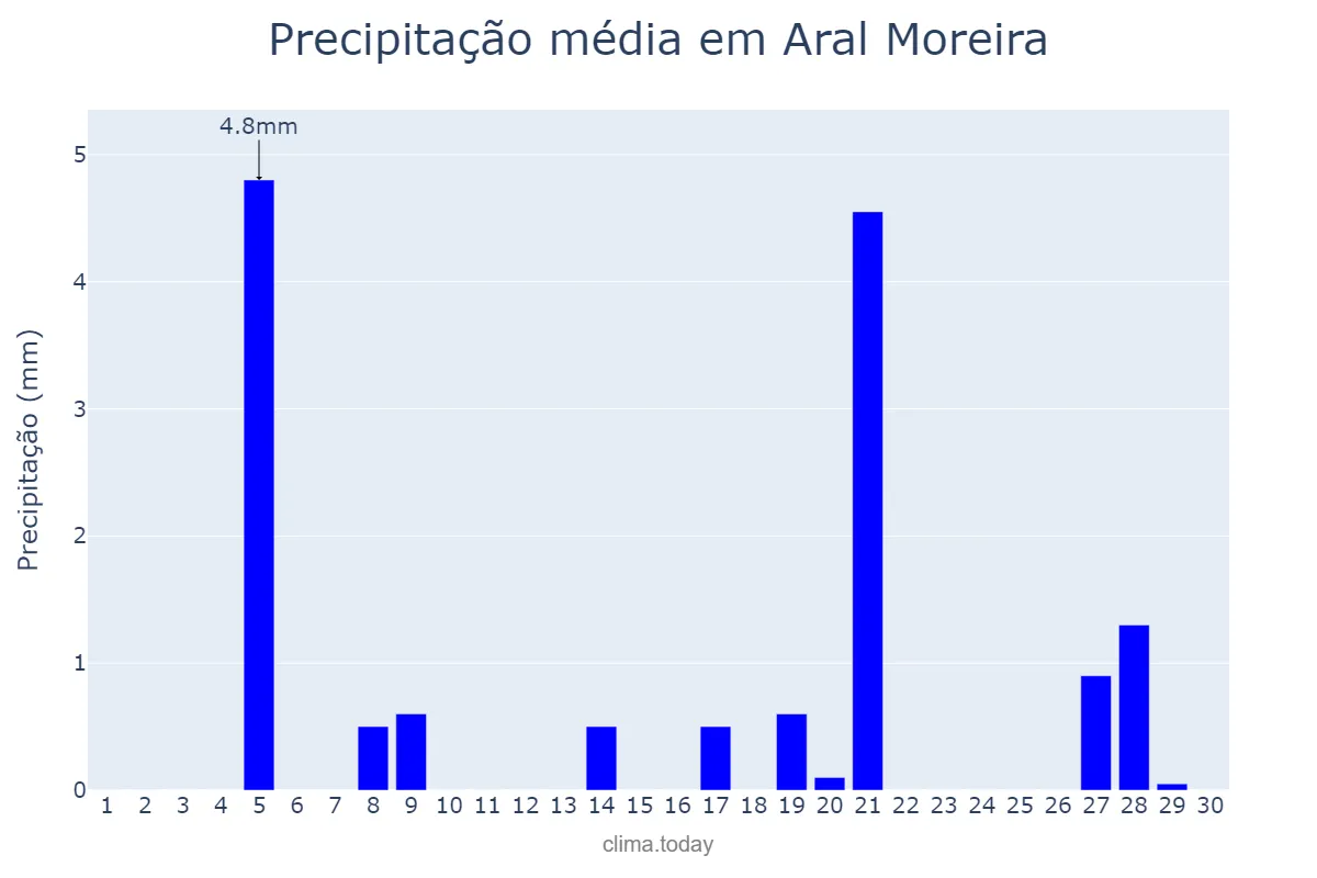 Precipitação em setembro em Aral Moreira, MS, BR