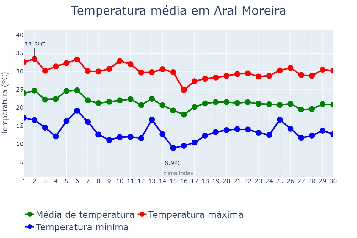 Temperatura em abril em Aral Moreira, MS, BR