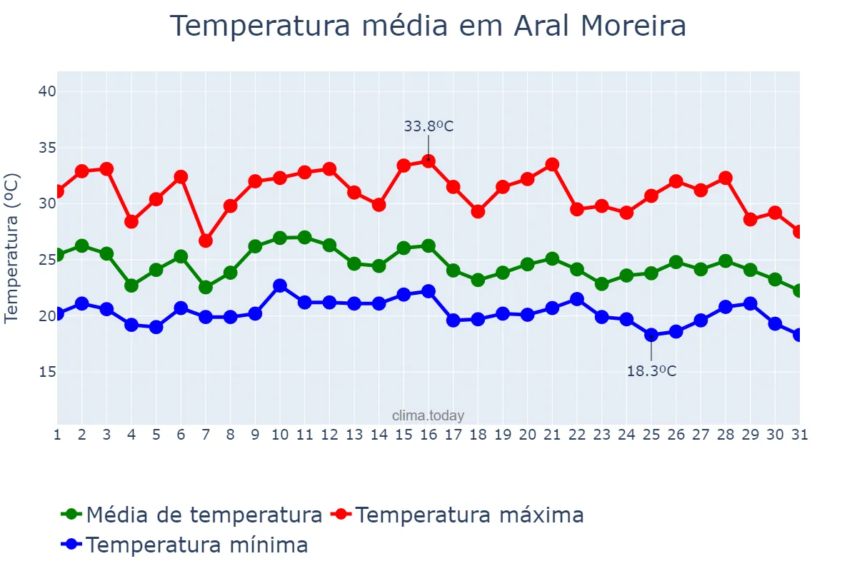 Temperatura em janeiro em Aral Moreira, MS, BR