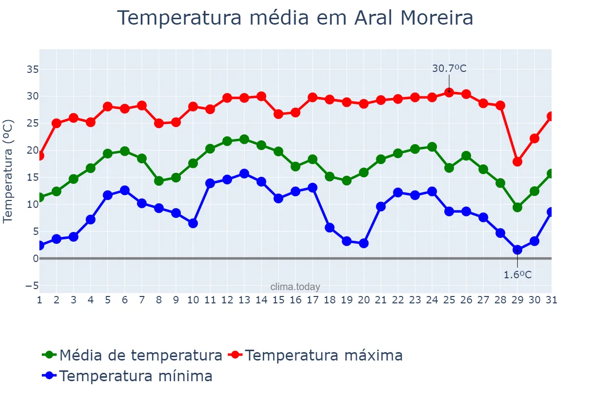 Temperatura em julho em Aral Moreira, MS, BR