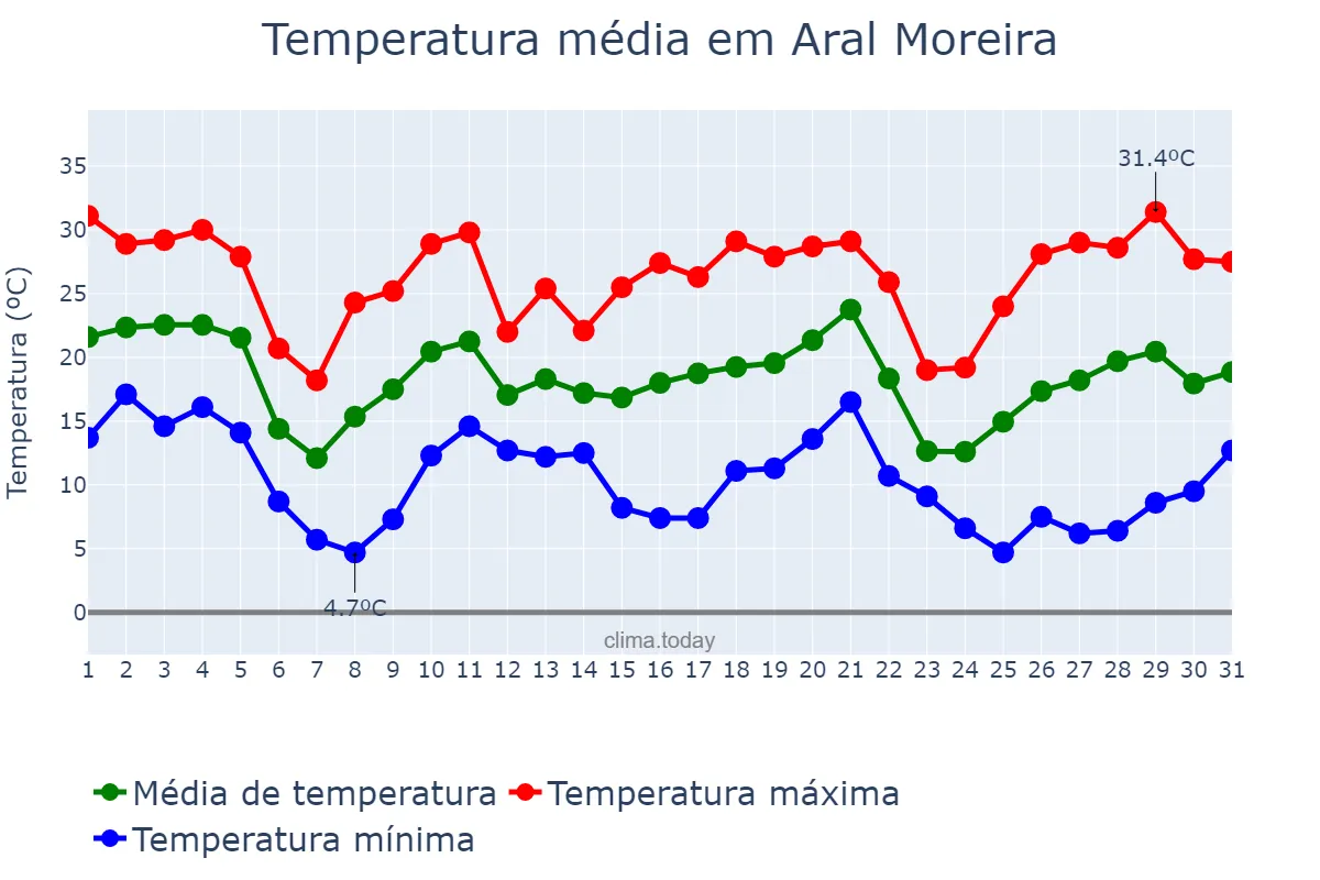 Temperatura em maio em Aral Moreira, MS, BR