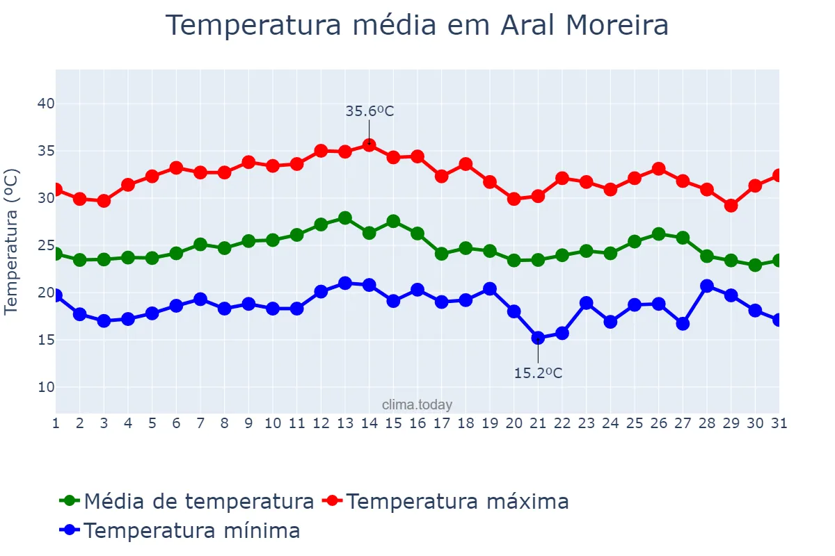 Temperatura em marco em Aral Moreira, MS, BR