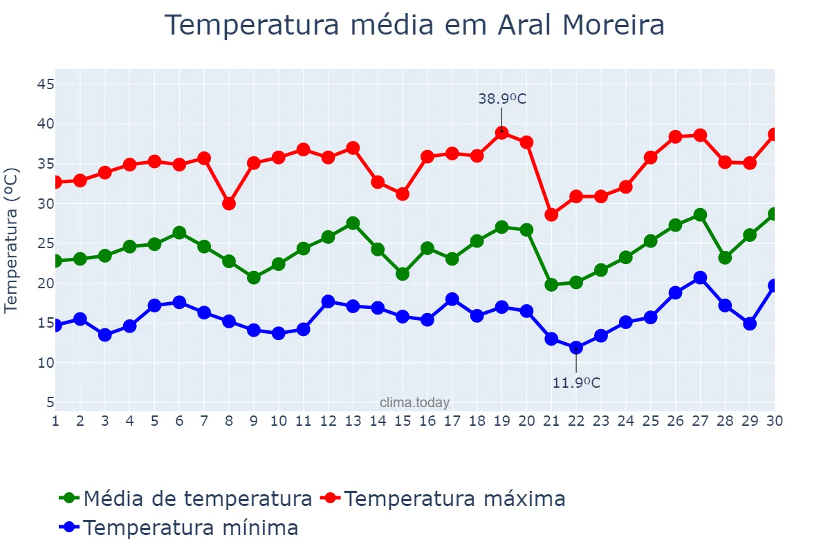 Temperatura em setembro em Aral Moreira, MS, BR
