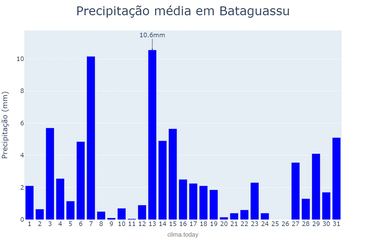 Precipitação em dezembro em Bataguassu, MS, BR