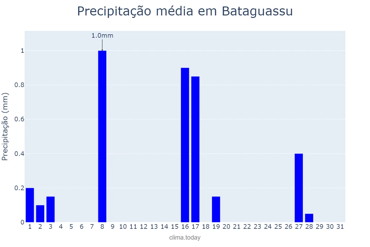 Precipitação em julho em Bataguassu, MS, BR